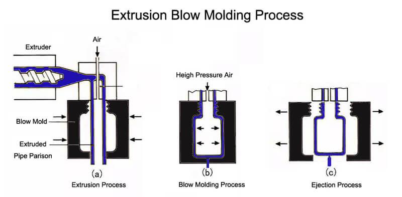 Injection, Silicone & Blow Molding