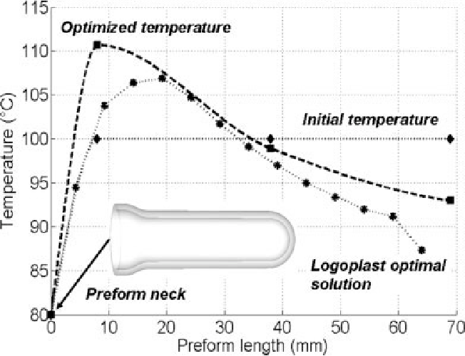 pet preform heating temperature distributions along preform length