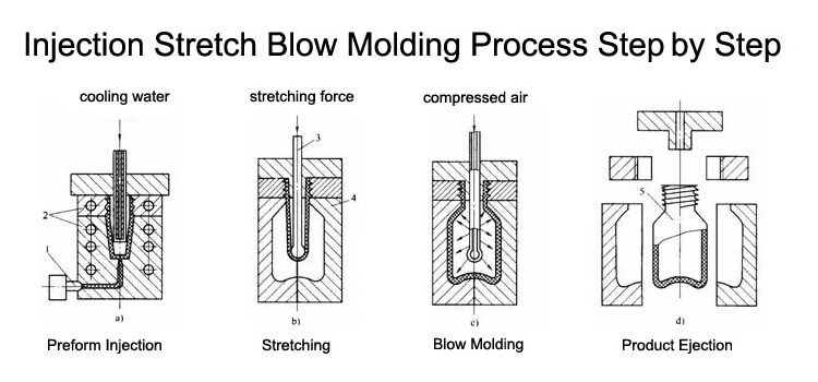 Injection Stretch Blow Molding process step by step