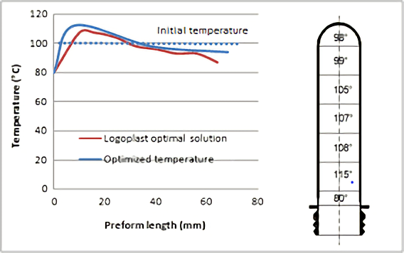 PET-Preform-Heating-Temperature-relative-the-preform-length