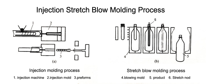 Plastic Injection Stretch Blow Moulding Process