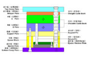 Three Plate Type injection mold- China plastic mold maker