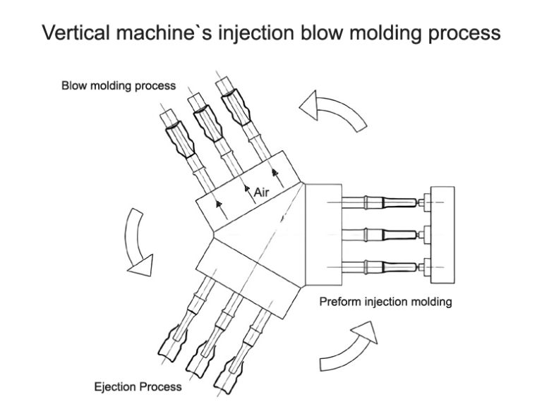 Plastic Injection Blow Moulding Process - Alleycho International Ltd