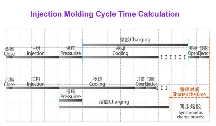 Injection Molding Cycle Time Calculation for Plastic Parts