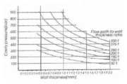 Clamping Force Calculation Relationship of Injection Mold Cavity Pressure, Thickness and Material Flow Path