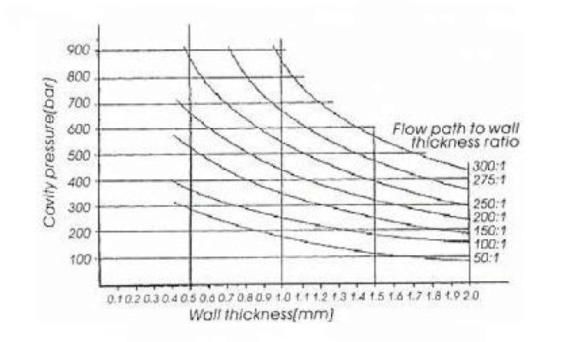 Clamping Force Calculation Relationship of Injection Mold Cavity Pressure, Thickness and Material Flow Path