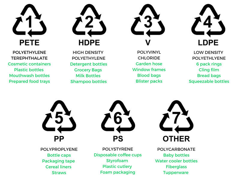 Plastic Recycling 1 sticker for bin 7 year vinyl water & fade proof pet hdpe ldp 